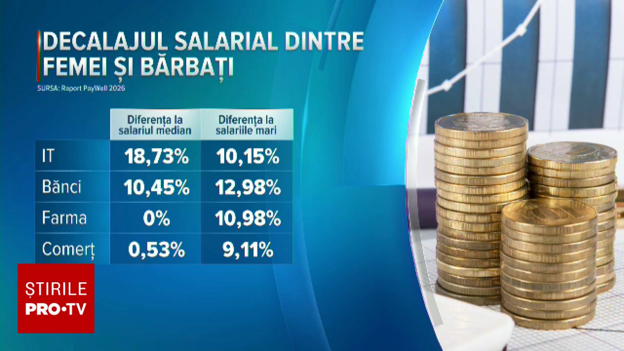 Diferențele de salarii între femei și bărbați scad în România, dar rămân mari în tehnologie