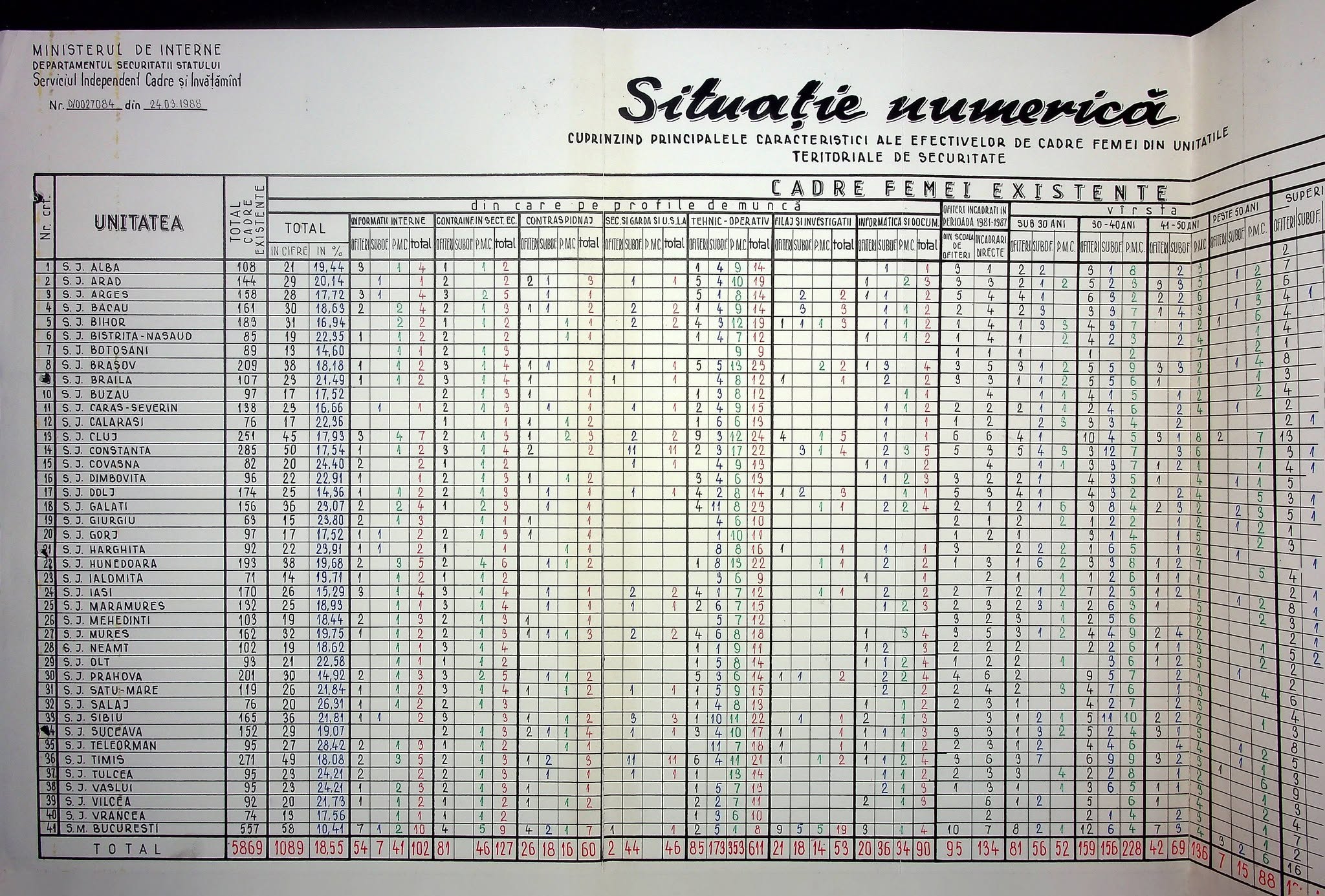 Documente CNSAS: Câte persoane formau aparatul Securității la finalul regimului Ceaușescu