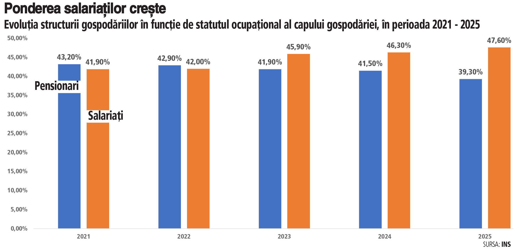 Schimbarea demografică din România: Salariații au depășit pensionarii în structura gospodăriilor